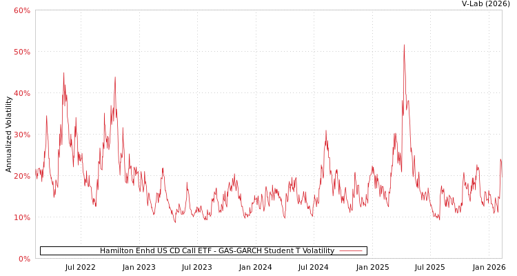 graph of Hamilton Enhd US CD Call ETF GAS-GARCH-T