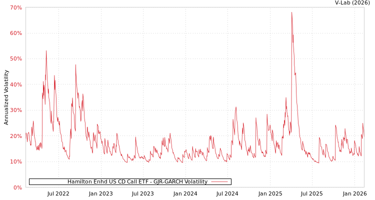 graph of Hamilton Enhd US CD Call ETF GJR-GARCH