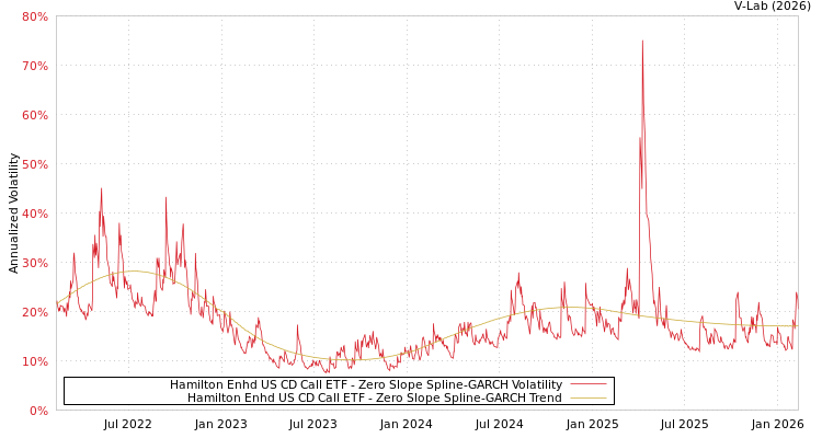 graph of Hamilton Enhd US CD Call ETF S0GARCH