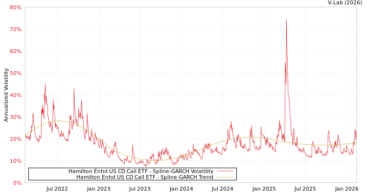 graph of Hamilton Enhd US CD Call ETF SGARCH
