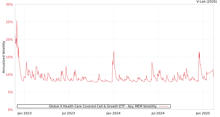 graph of Global X Health Care Covered Call & Growth ETF AMEM