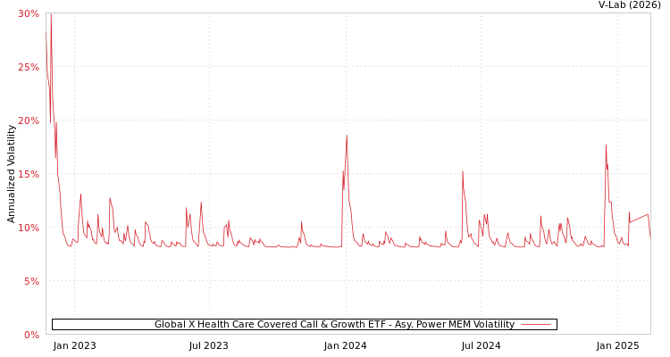 graph of Global X Health Care Covered Call & Growth ETF APMEM