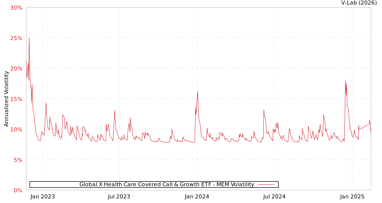 graph of Global X Health Care Covered Call & Growth ETF MEM