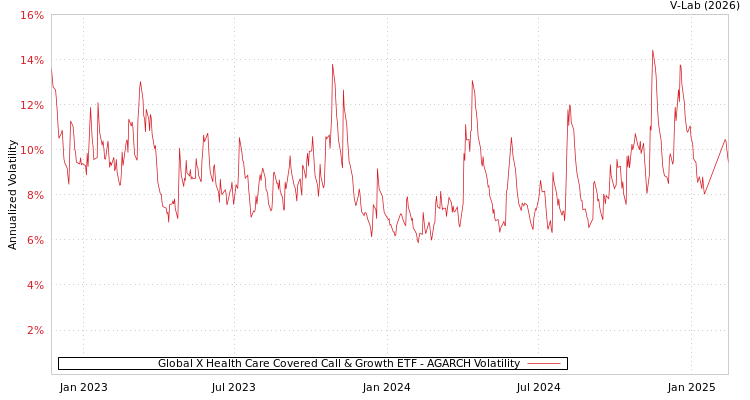graph of Global X Health Care Covered Call & Growth ETF AGARCH