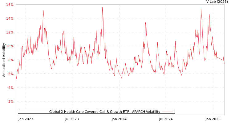 graph of Global X Health Care Covered Call & Growth ETF APARCH