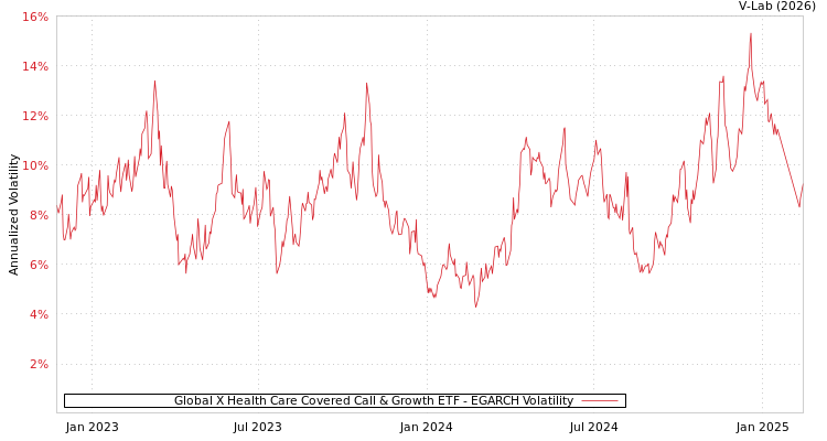 graph of Global X Health Care Covered Call & Growth ETF EGARCH