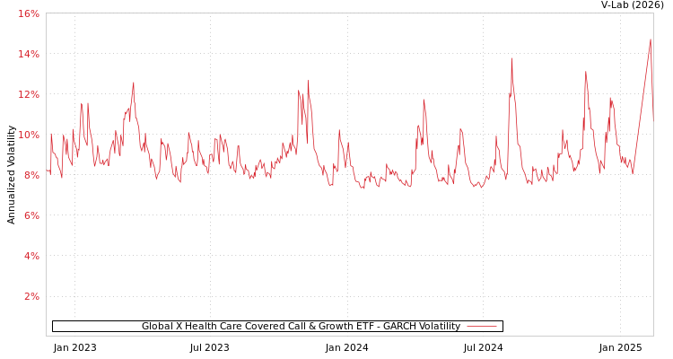 graph of Global X Health Care Covered Call & Growth ETF GARCH