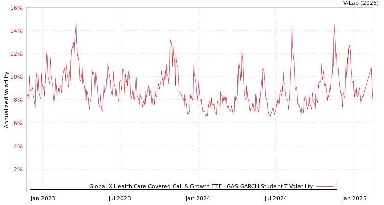 graph of Global X Health Care Covered Call & Growth ETF GAS-GARCH-T