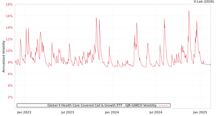 graph of Global X Health Care Covered Call & Growth ETF GJR-GARCH