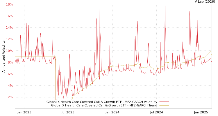 graph of Global X Health Care Covered Call & Growth ETF MF2-GARCH
