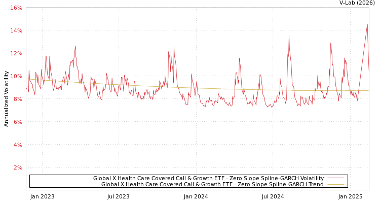 graph of Global X Health Care Covered Call & Growth ETF S0GARCH