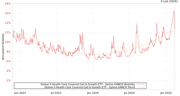 graph of Global X Health Care Covered Call & Growth ETF SGARCH