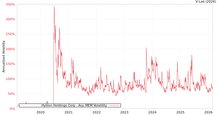 graph of Hyliion Holdings Corp AMEM
