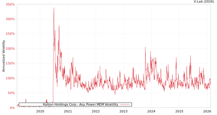 graph of Hyliion Holdings Corp APMEM