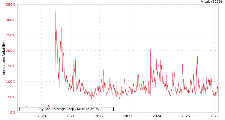 graph of Hyliion Holdings Corp MEM