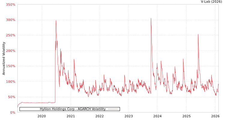 graph of Hyliion Holdings Corp AGARCH