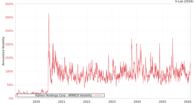 graph of Hyliion Holdings Corp APARCH