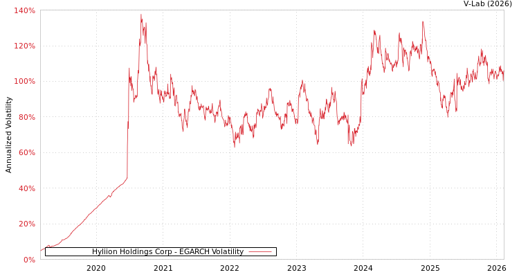 graph of Hyliion Holdings Corp EGARCH