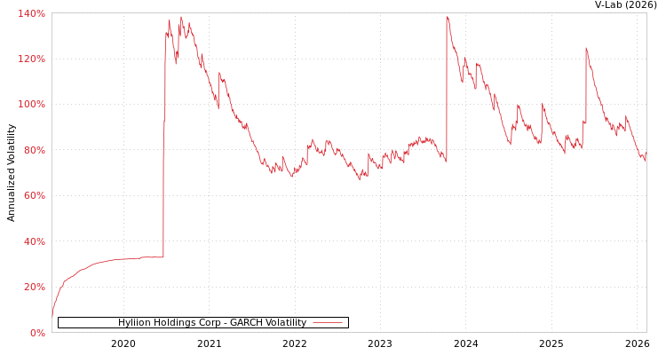graph of Hyliion Holdings Corp GARCH