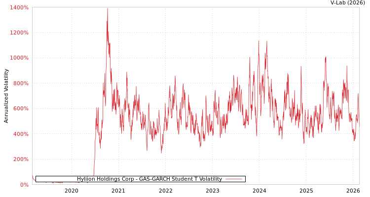 graph of Hyliion Holdings Corp GAS-GARCH-T