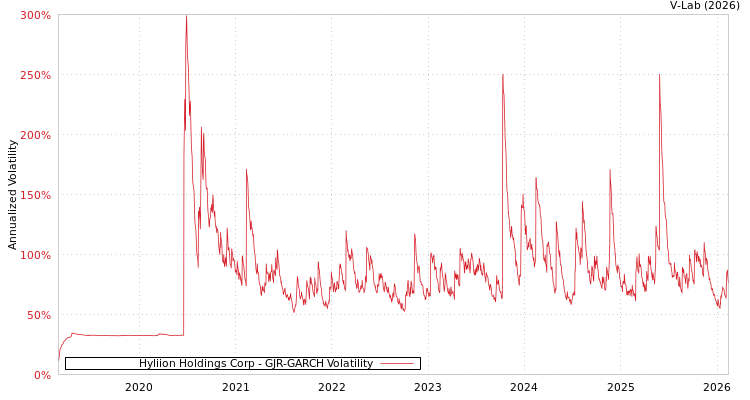 graph of Hyliion Holdings Corp GJR-GARCH