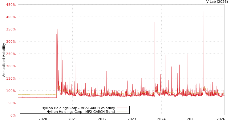 graph of Hyliion Holdings Corp MF2-GARCH