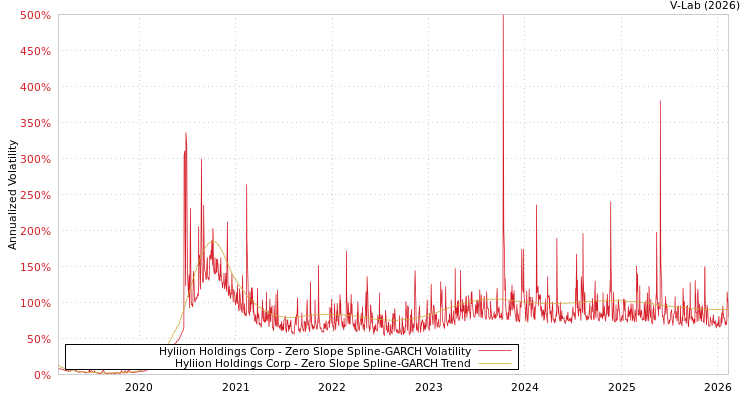 graph of Hyliion Holdings Corp S0GARCH