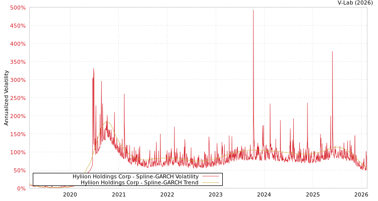 graph of Hyliion Holdings Corp SGARCH