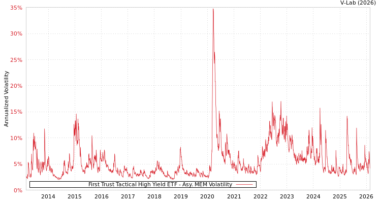 graph of First Trust Tactical High Yield ETF AMEM