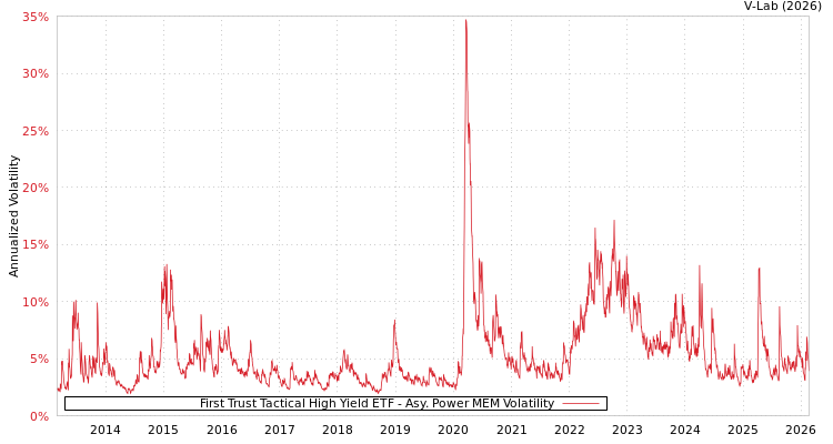 graph of First Trust Tactical High Yield ETF APMEM