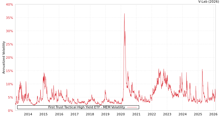 graph of First Trust Tactical High Yield ETF MEM