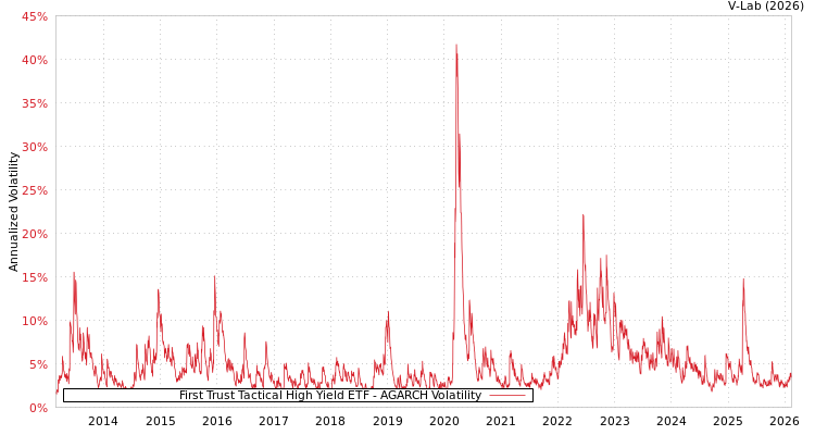graph of First Trust Tactical High Yield ETF AGARCH