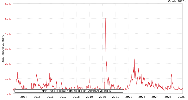 graph of First Trust Tactical High Yield ETF APARCH