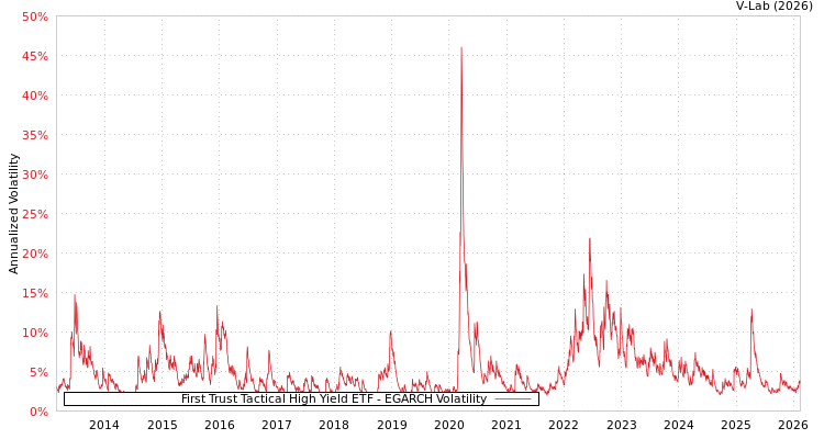graph of First Trust Tactical High Yield ETF EGARCH