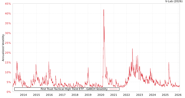 graph of First Trust Tactical High Yield ETF GARCH