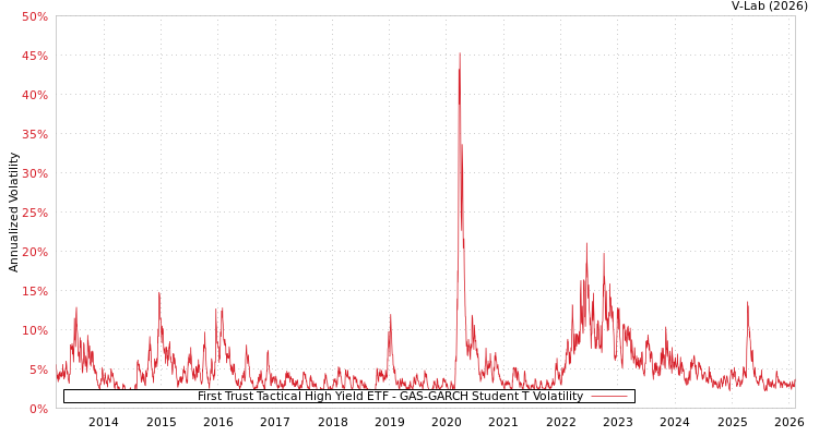 graph of First Trust Tactical High Yield ETF GAS-GARCH-T