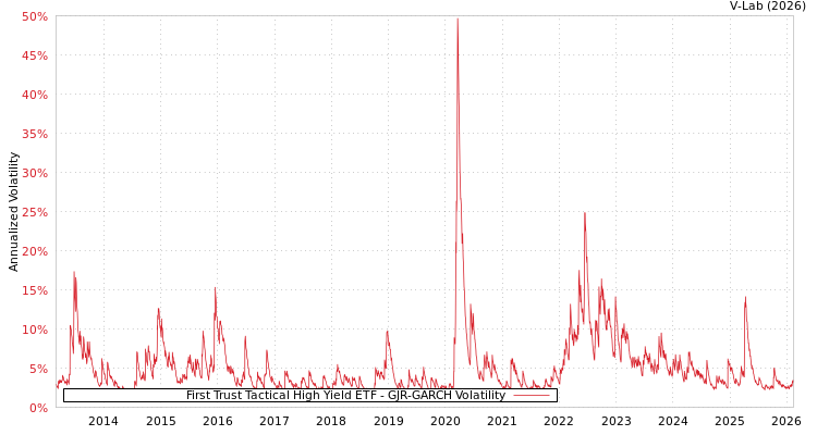graph of First Trust Tactical High Yield ETF GJR-GARCH