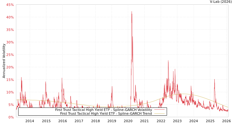 graph of First Trust Tactical High Yield ETF SGARCH