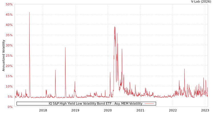 graph of IQ S&P High Yield Low Volatility Bond ETF AMEM