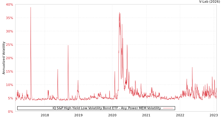 graph of IQ S&P High Yield Low Volatility Bond ETF APMEM