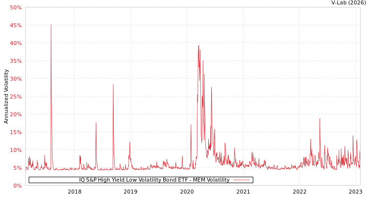graph of IQ S&P High Yield Low Volatility Bond ETF MEM