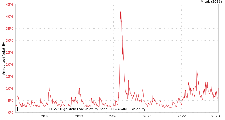 graph of IQ S&P High Yield Low Volatility Bond ETF AGARCH