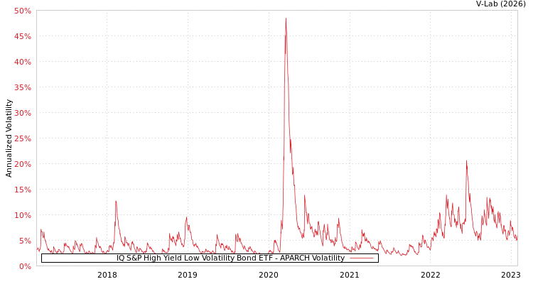 graph of IQ S&P High Yield Low Volatility Bond ETF APARCH
