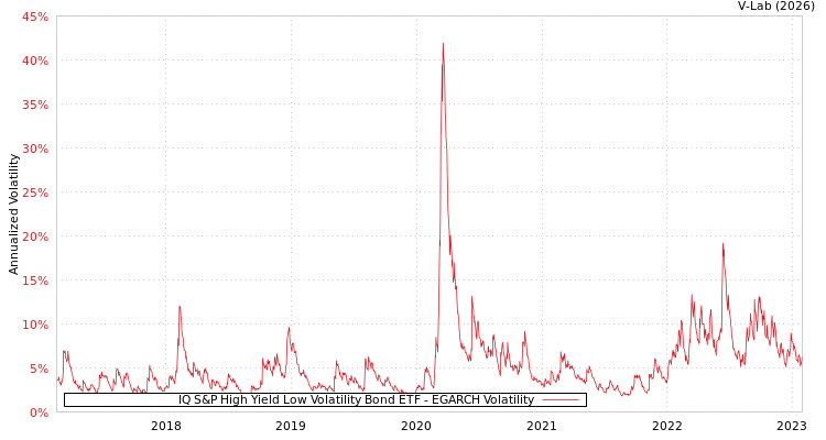 graph of IQ S&P High Yield Low Volatility Bond ETF EGARCH