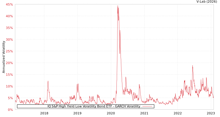 graph of IQ S&P High Yield Low Volatility Bond ETF GARCH