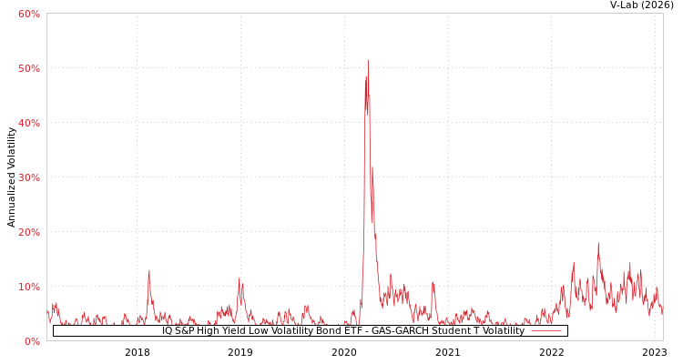 graph of IQ S&P High Yield Low Volatility Bond ETF GAS-GARCH-T