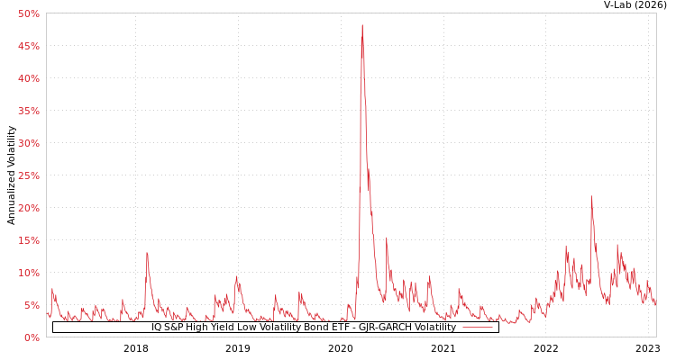 graph of IQ S&P High Yield Low Volatility Bond ETF GJR-GARCH