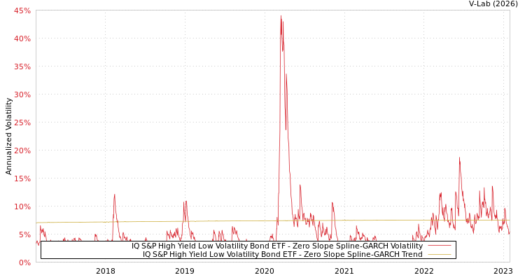 graph of IQ S&P High Yield Low Volatility Bond ETF S0GARCH