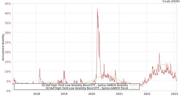 graph of IQ S&P High Yield Low Volatility Bond ETF SGARCH