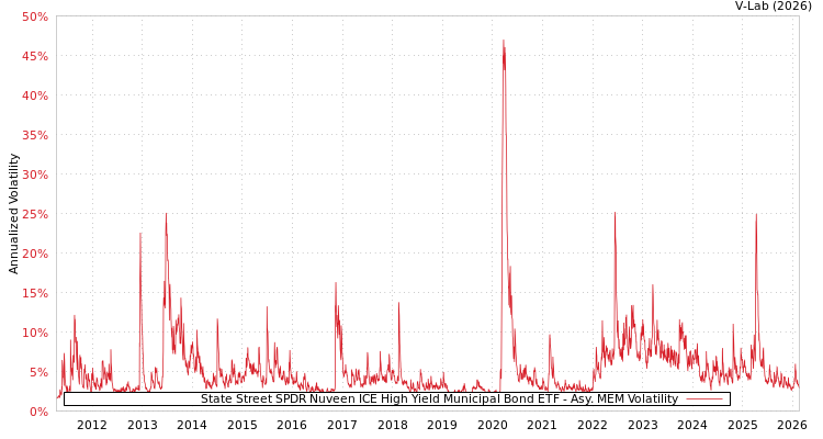 graph of State Street SPDR Nuveen ICE High Yield Municipal Bond ETF AMEM